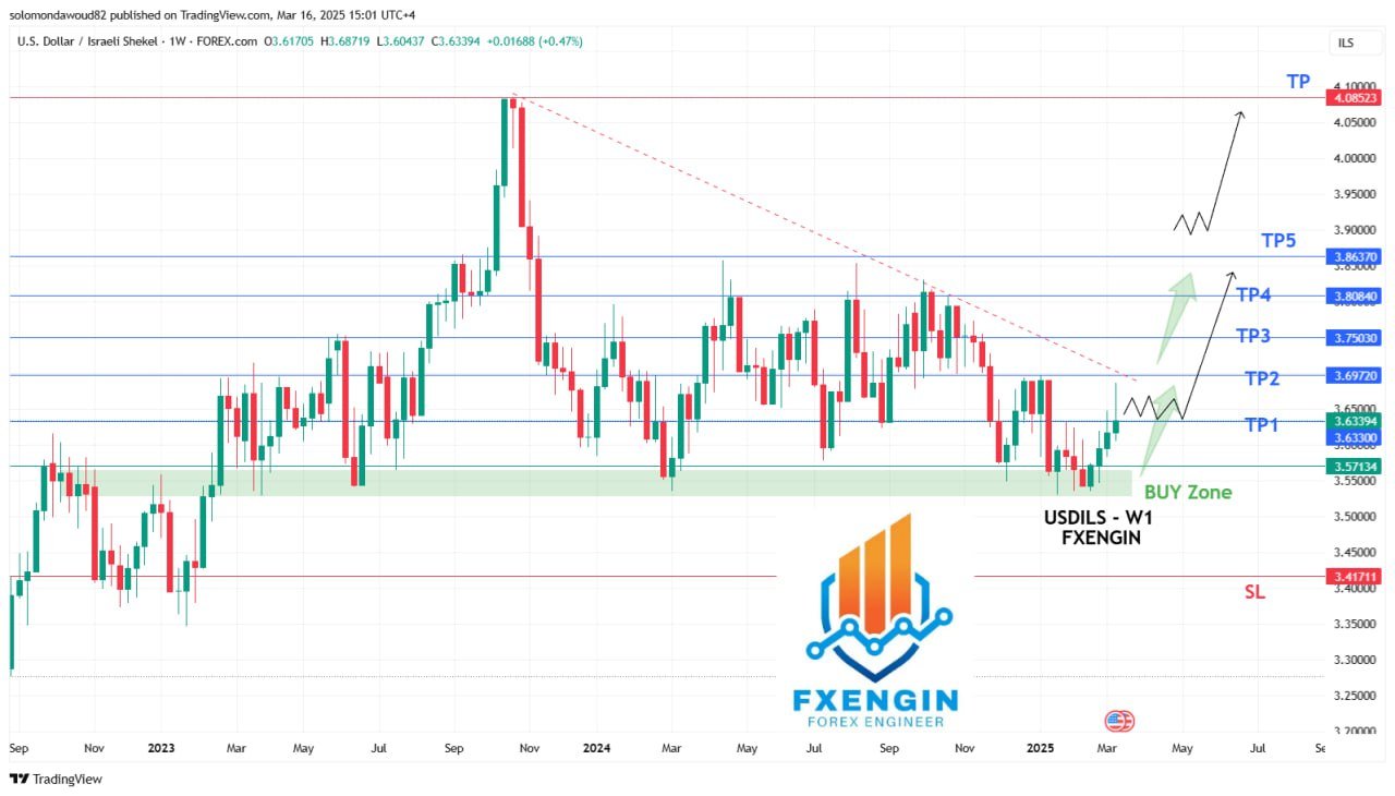 تحليل زوج الدولار الأمريكي / الشيكل الإسرائيلي (USD/ILS)