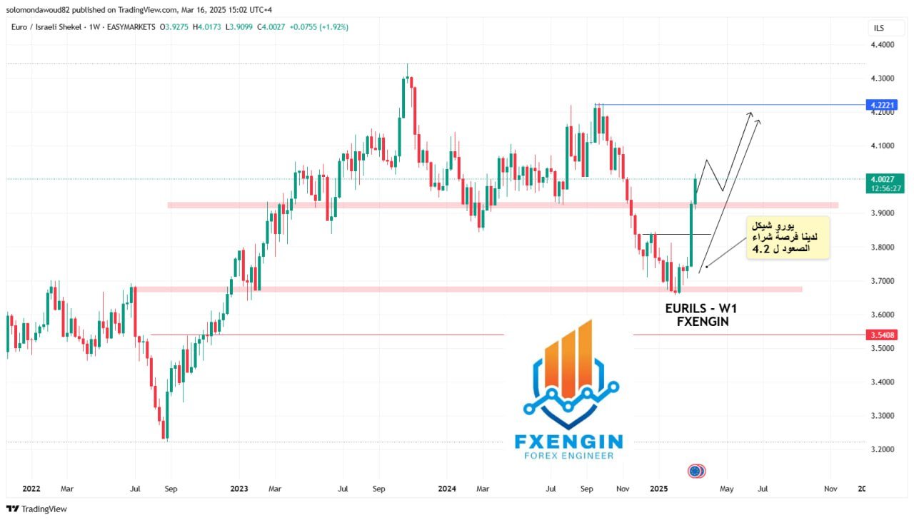 تحليل EUR/ILS (اليورو مقابل الشيكل) – الإطار الأسبوعي